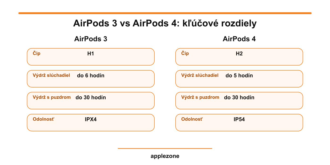 AirPods 3 vs AirPods 4 – kľúčové rozdiely