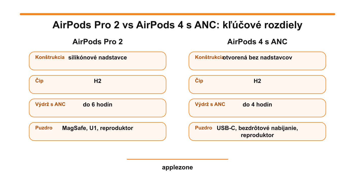 AirPods Pro 2 vs AirPods 4 s ANC – kľúčové rozdiely