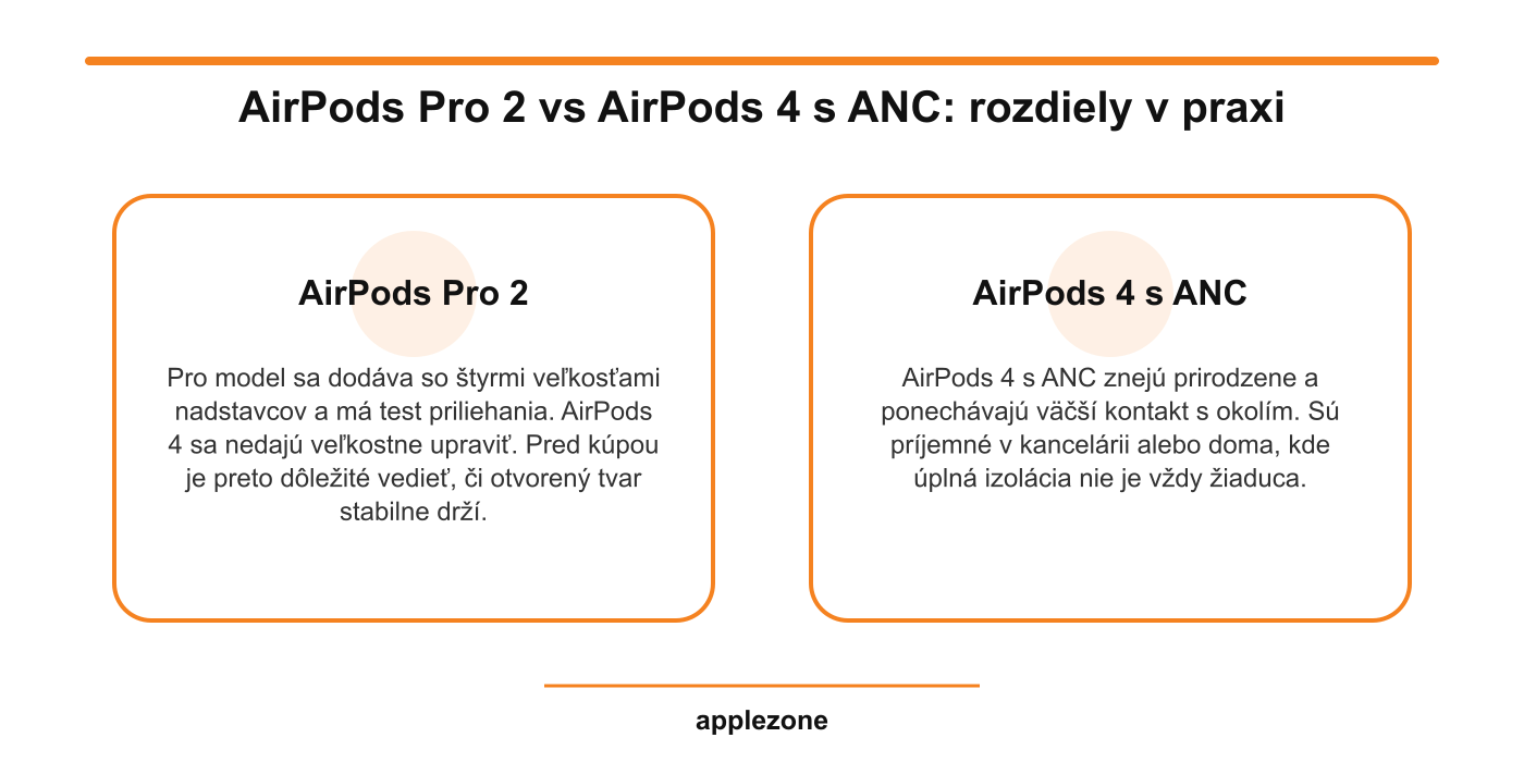 AirPods Pro 2 vs AirPods 4 s ANC – rozdiely v praxi