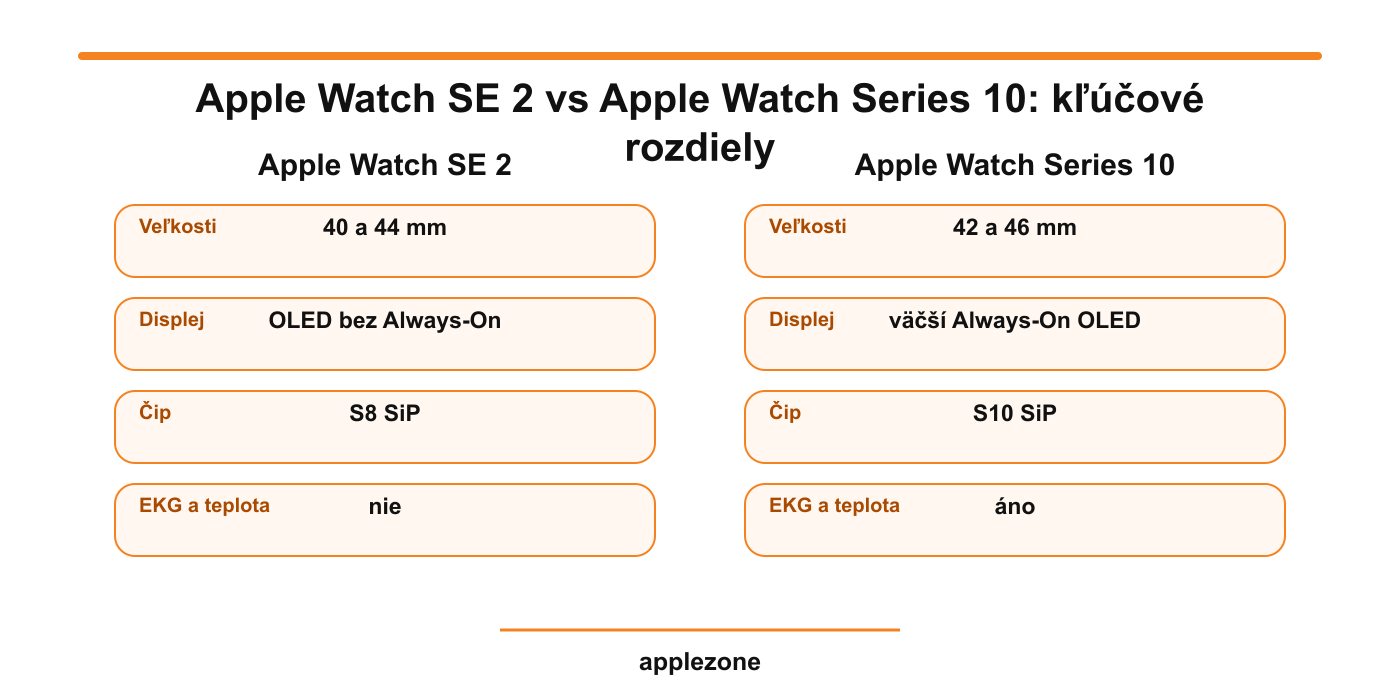 Apple Watch SE 2 vs Apple Watch Series 10 – kľúčové rozdiely