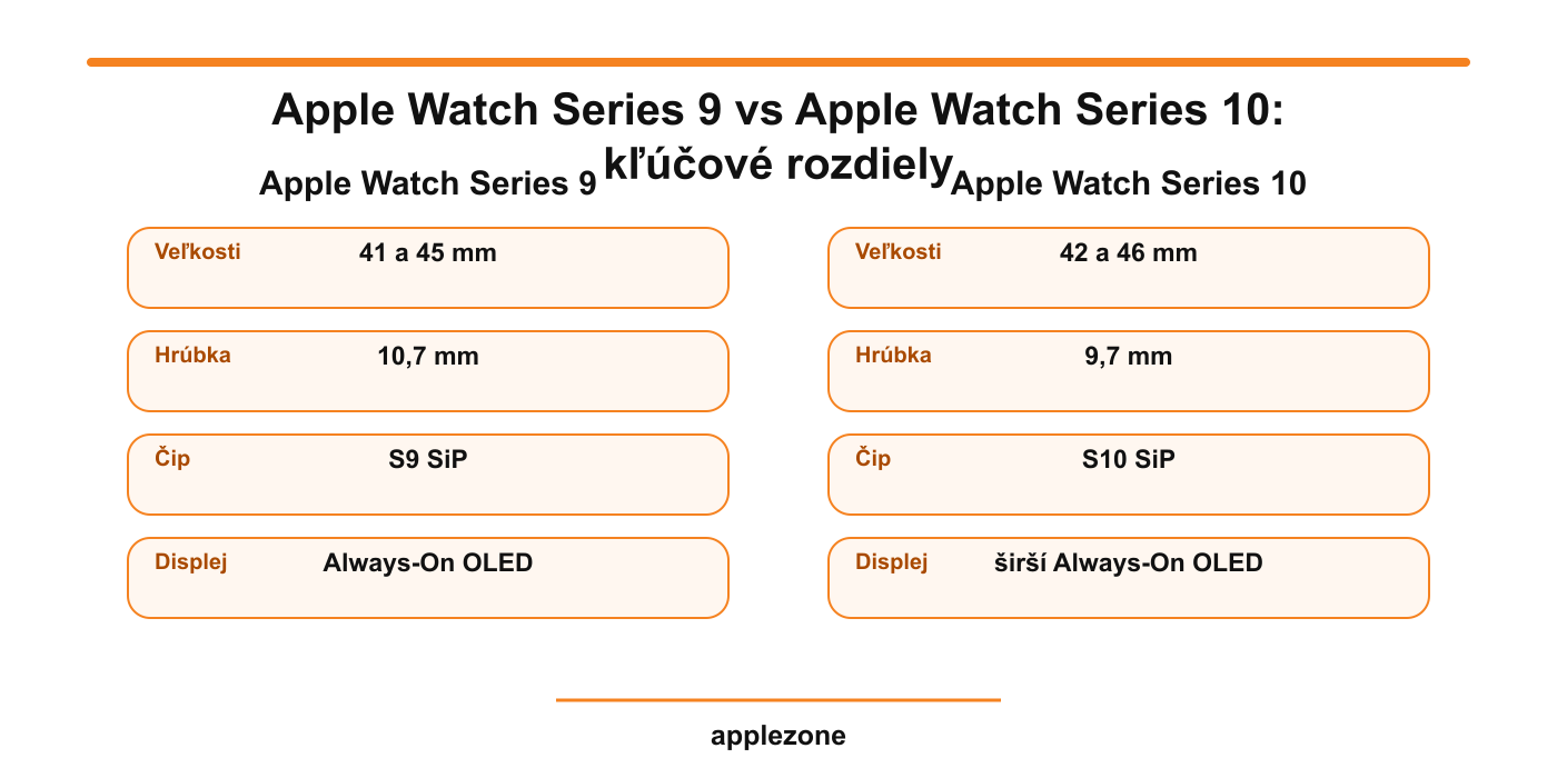 Apple Watch Series 9 vs Apple Watch Series 10 – kľúčové rozdiely