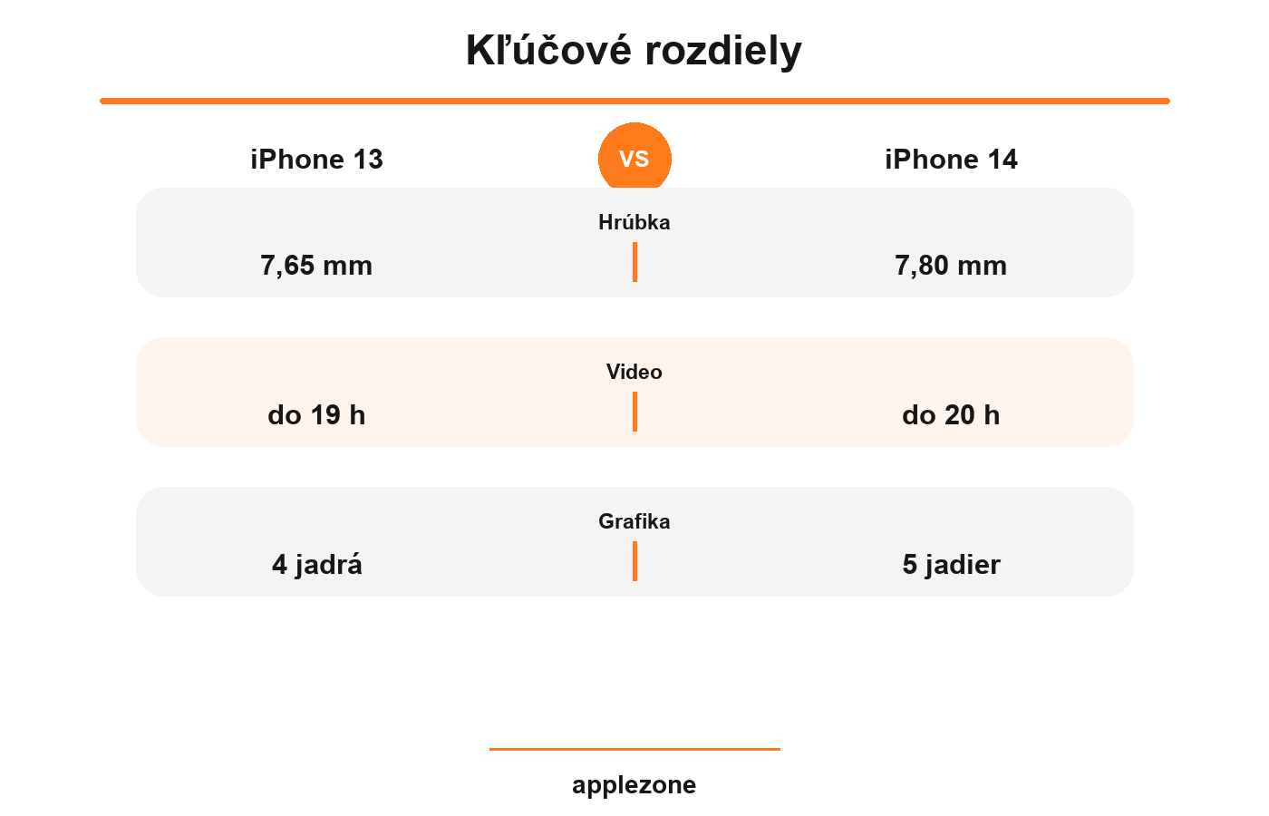iPhone 13 vs iPhone 14 – kľúčové rozdiely