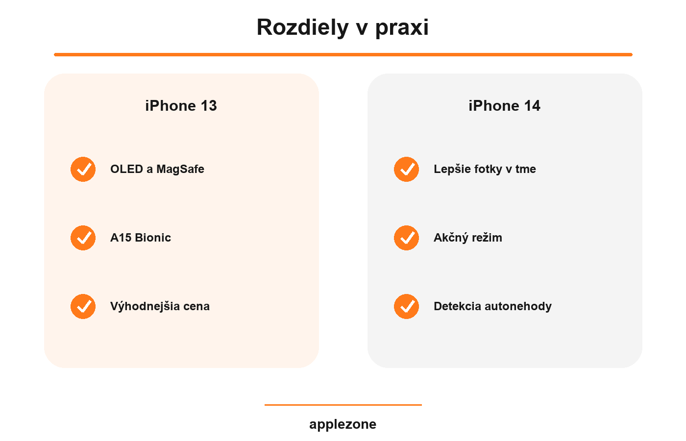 iPhone 13 vs iPhone 14 – rozdiely v praxi