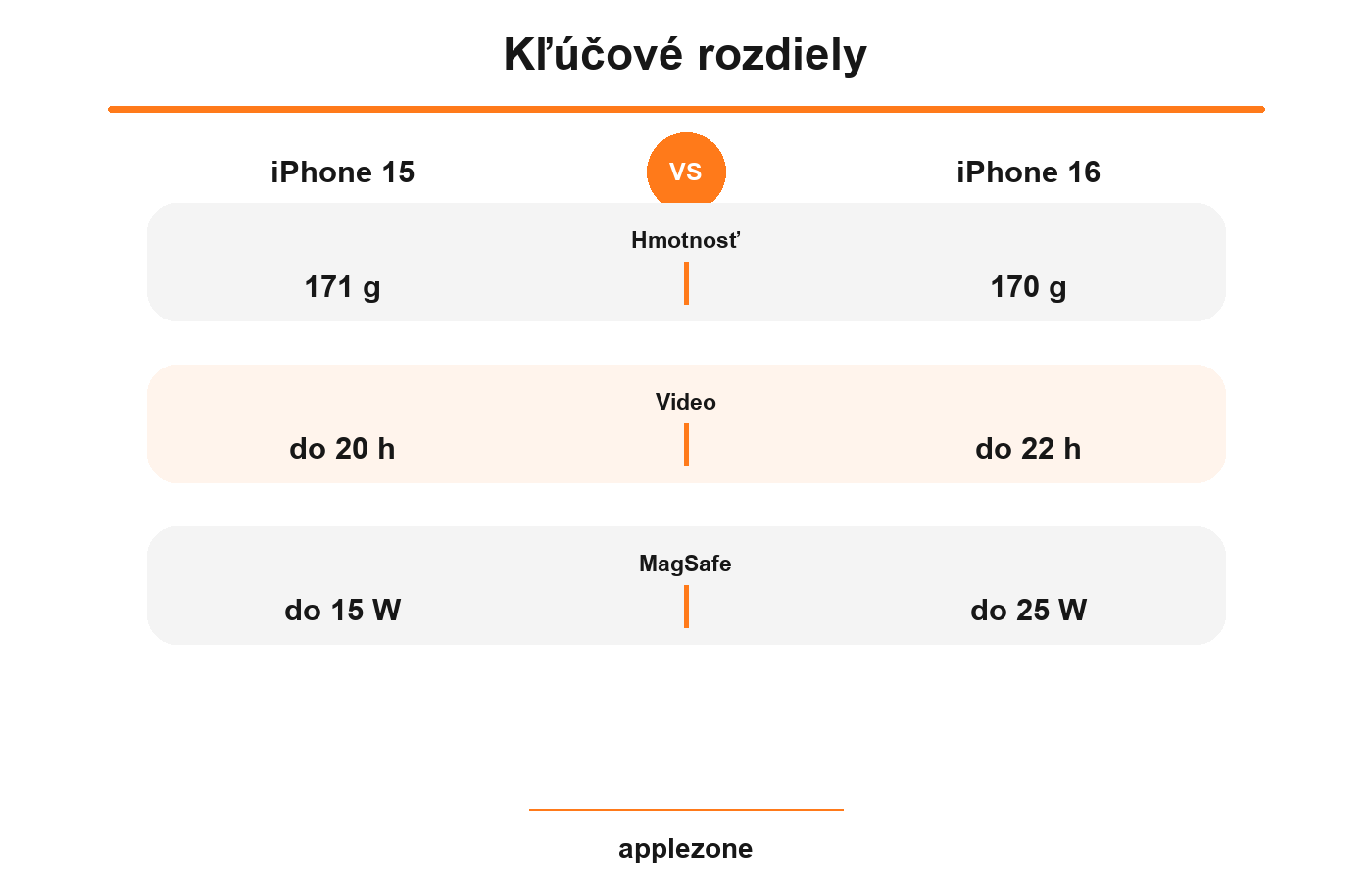iPhone 15 vs iPhone 16 – kľúčové rozdiely