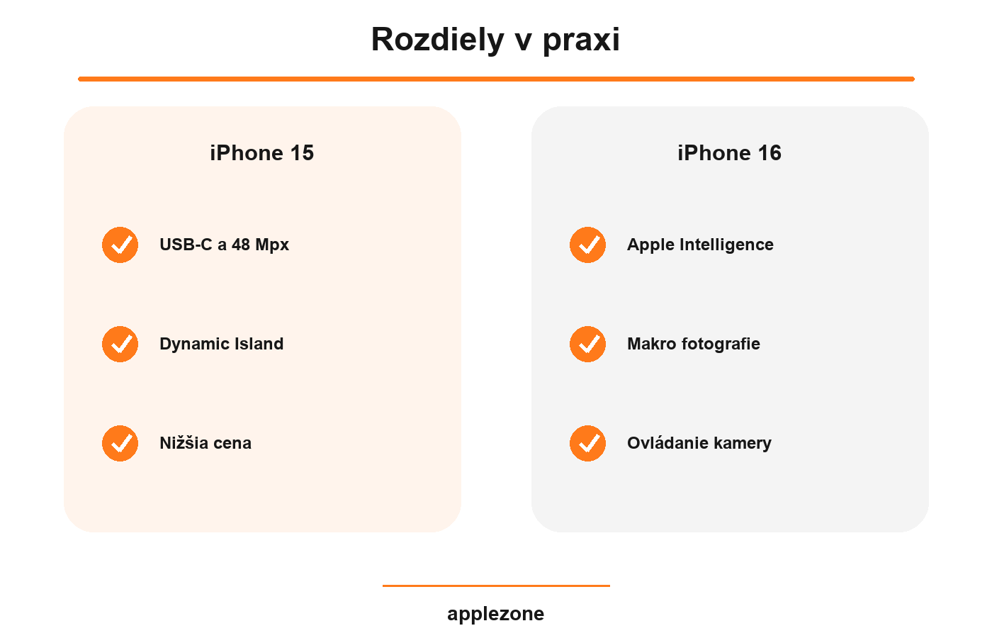 iPhone 15 vs iPhone 16 – rozdiely v praxi