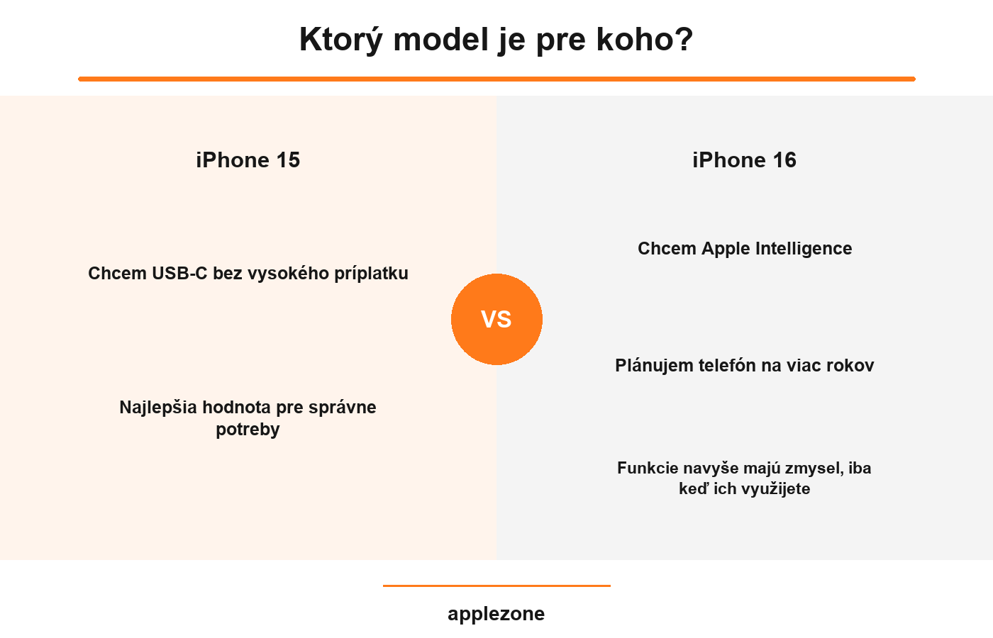 iPhone 15 vs iPhone 16 – ktorý model je pre koho