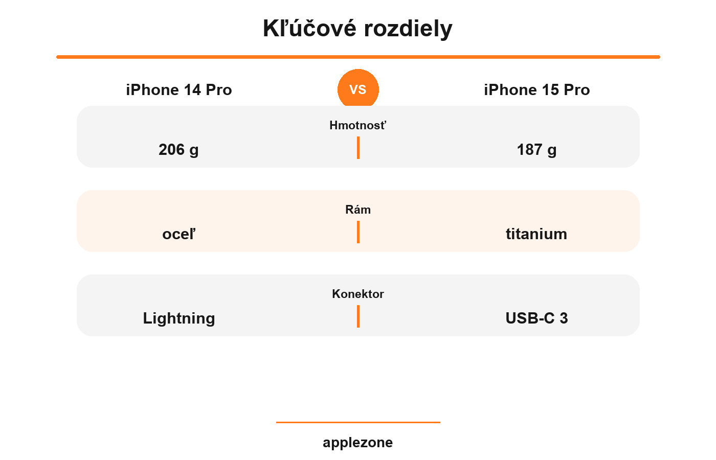 iPhone 14 Pro vs iPhone 15 Pro – kľúčové rozdiely