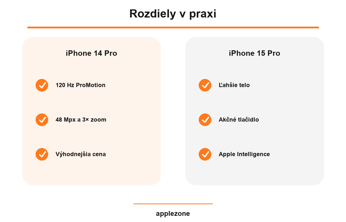 iPhone 14 Pro vs iPhone 15 Pro – rozdiely v praxi