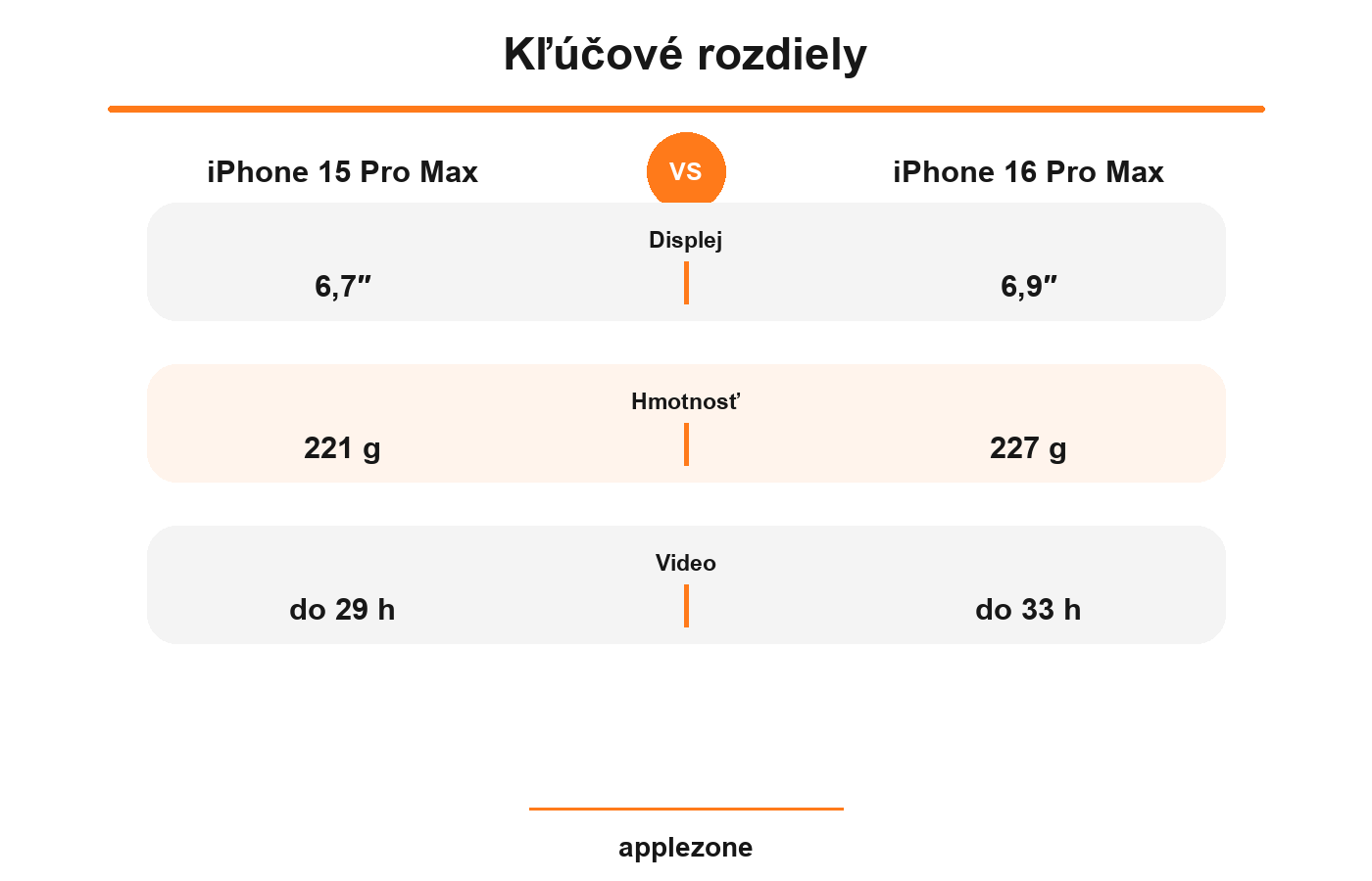 iPhone 15 Pro Max vs iPhone 16 Pro Max – kľúčové rozdiely