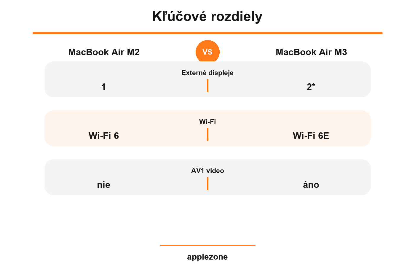 MacBook Air M2 vs MacBook Air M3 – kľúčové rozdiely