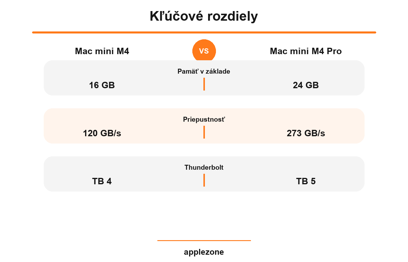 Mac mini M4 vs Mac mini M4 Pro – kľúčové rozdiely