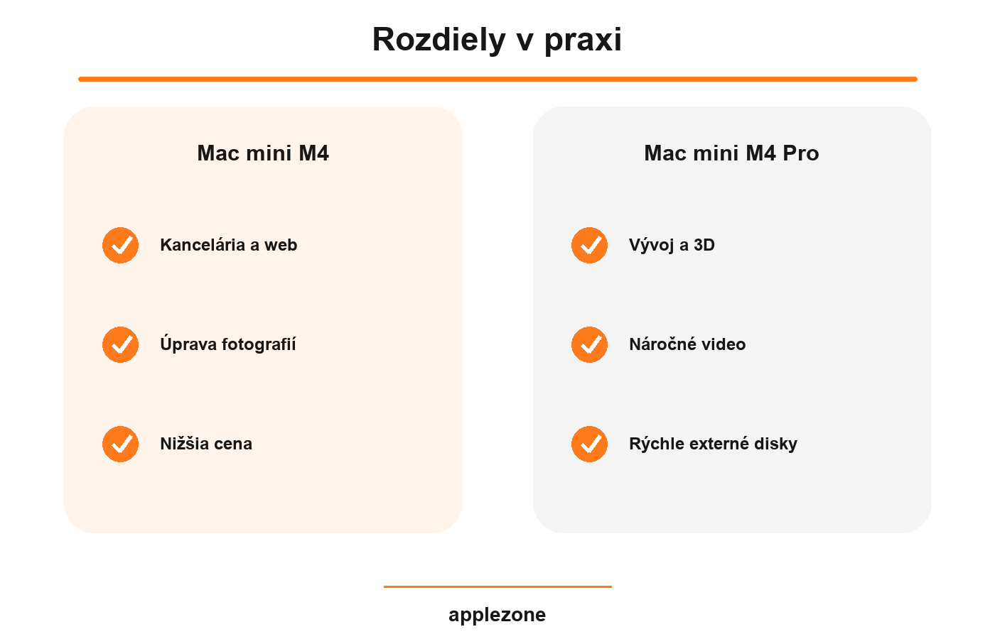 Mac mini M4 vs Mac mini M4 Pro – rozdiely v praxi