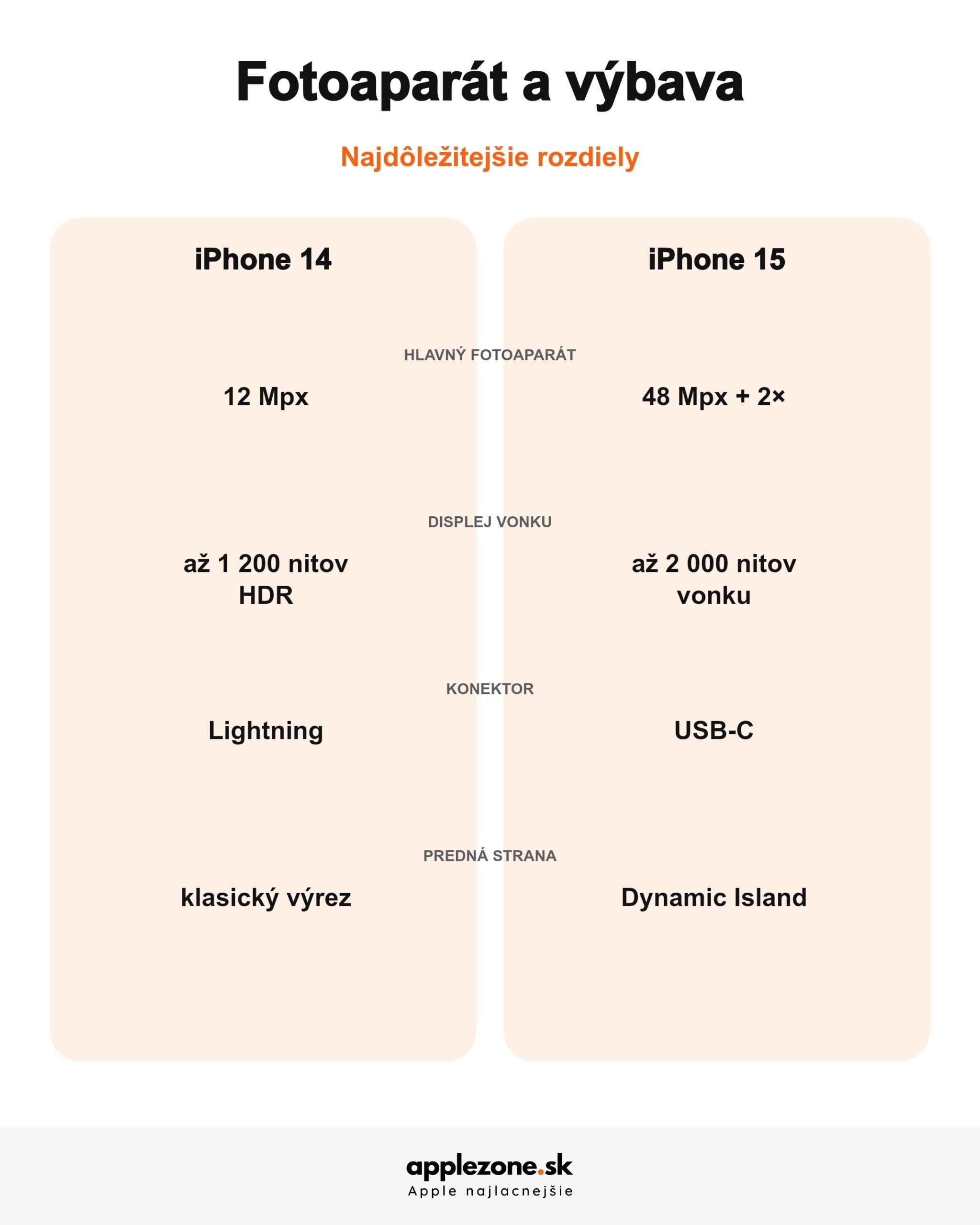 iPhone 14 vs iPhone 15 – displej, fotoaparát a konektor