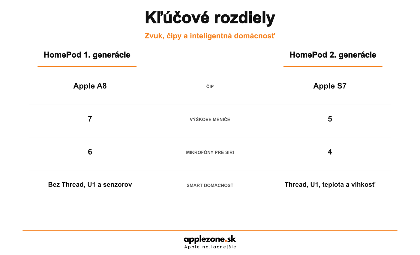 HomePod 1 vs HomePod 2 – kľúčové rozdiely