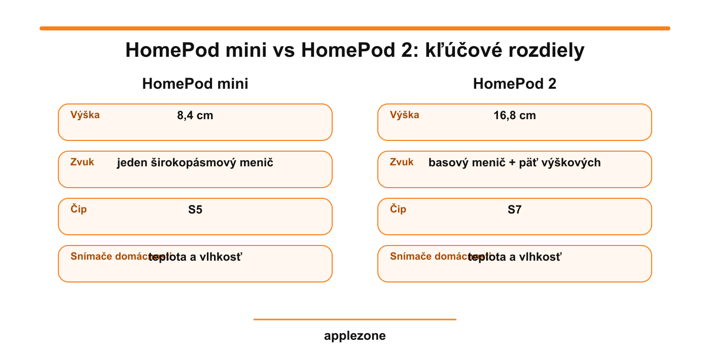 HomePod mini vs HomePod 2 – kľúčové rozdiely
