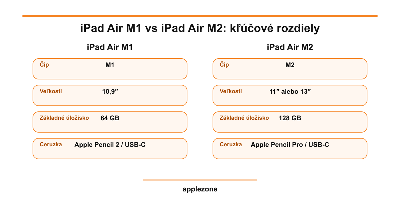 iPad Air M1 vs iPad Air M2 – kľúčové rozdiely