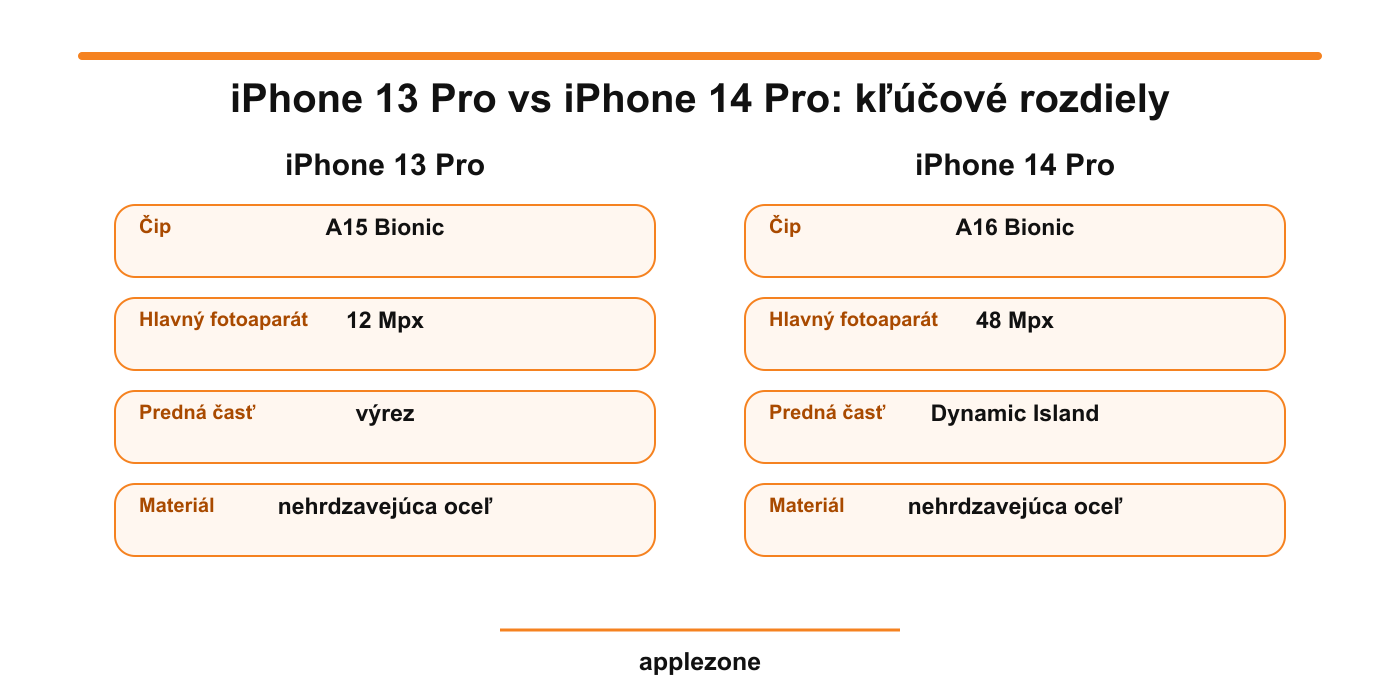 iPhone 13 Pro vs iPhone 14 Pro – kľúčové rozdiely