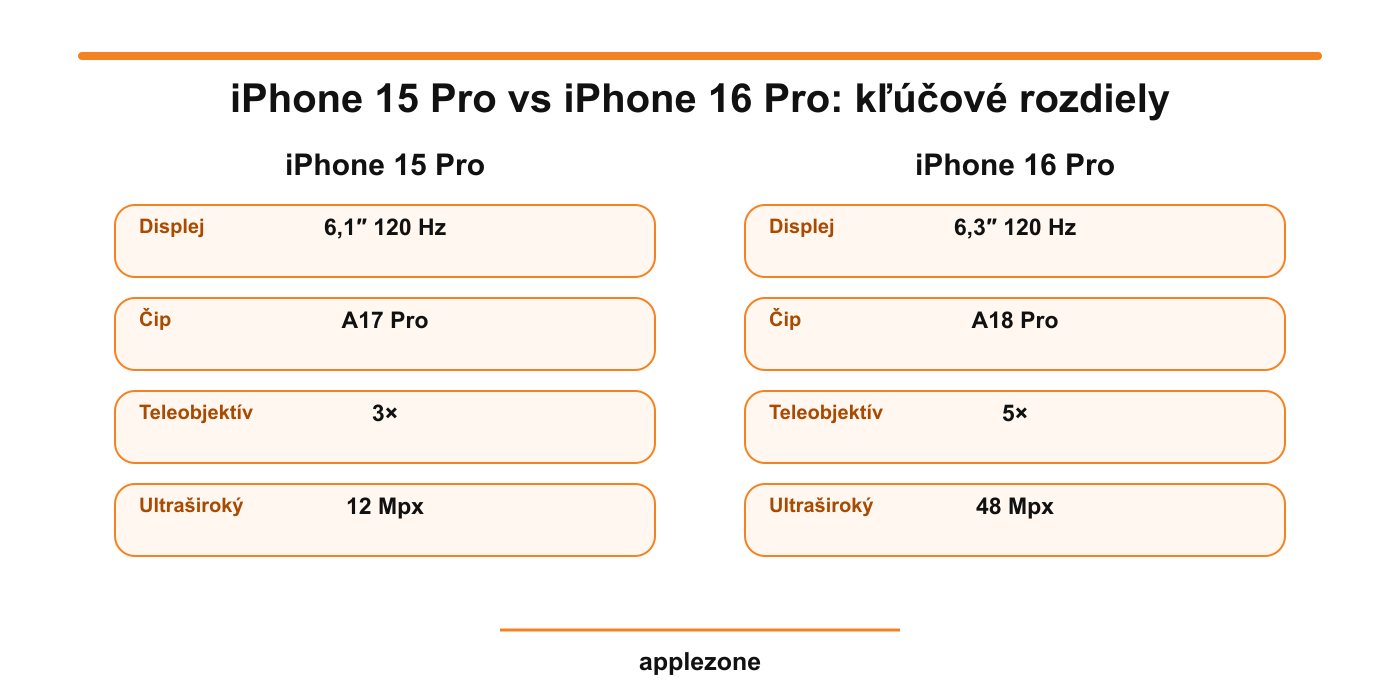 iPhone 15 Pro vs iPhone 16 Pro – kľúčové rozdiely