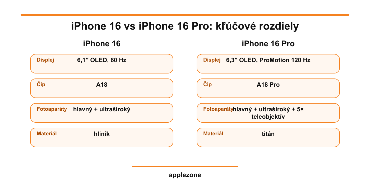 iPhone 16 vs iPhone 16 Pro – kľúčové rozdiely