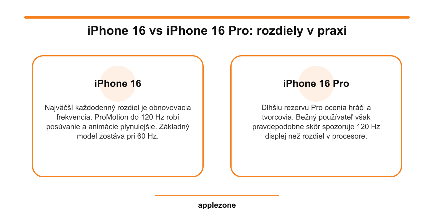iPhone 16 vs iPhone 16 Pro – rozdiely v praxi