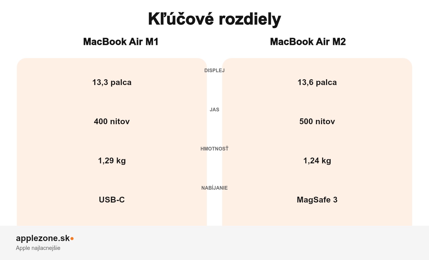 MacBook Air M1 vs. M2 hlavné rozdiely