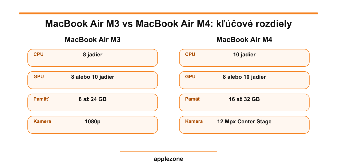 MacBook Air M3 vs MacBook Air M4 – kľúčové rozdiely