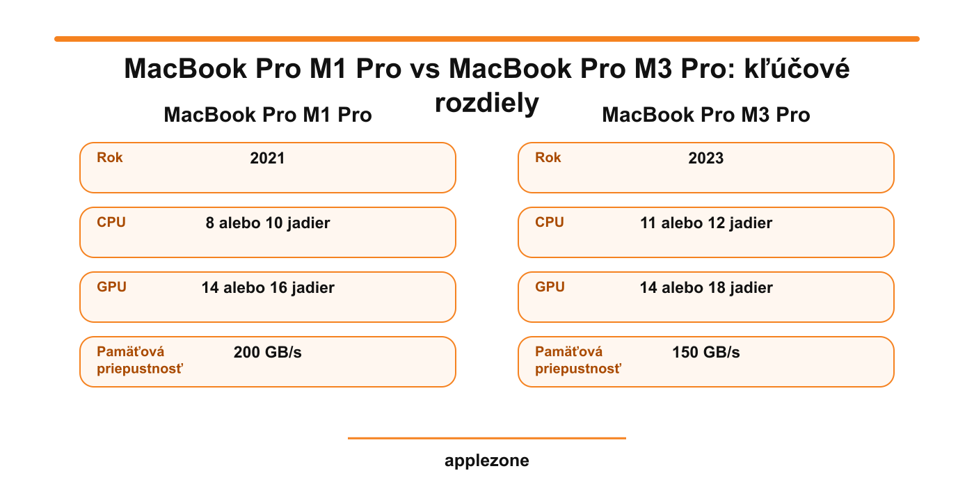 MacBook Pro M1 Pro vs MacBook Pro M3 Pro – kľúčové rozdiely