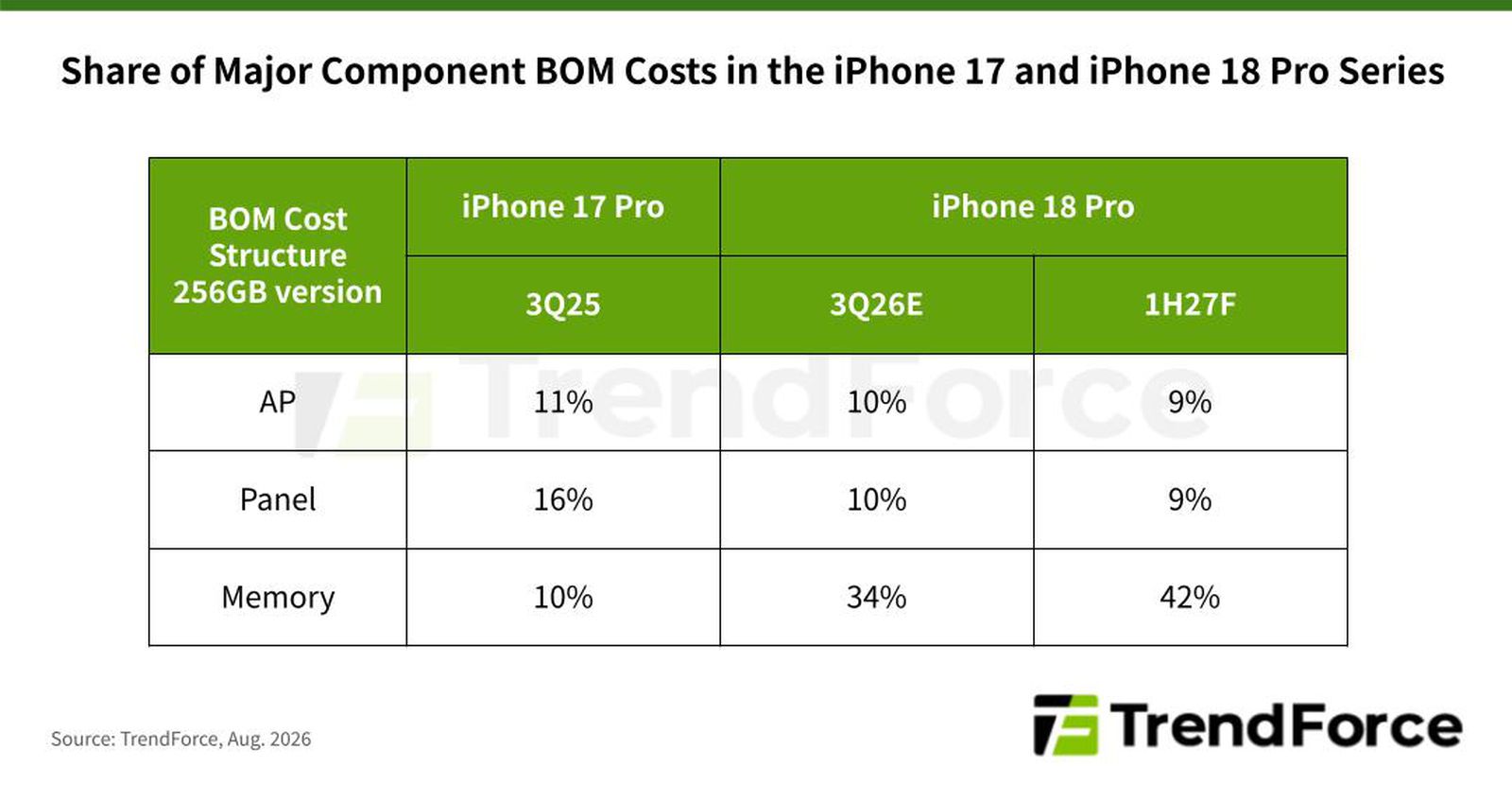 Náklady na iPhone 18 Pro v tabuľke TrendForce