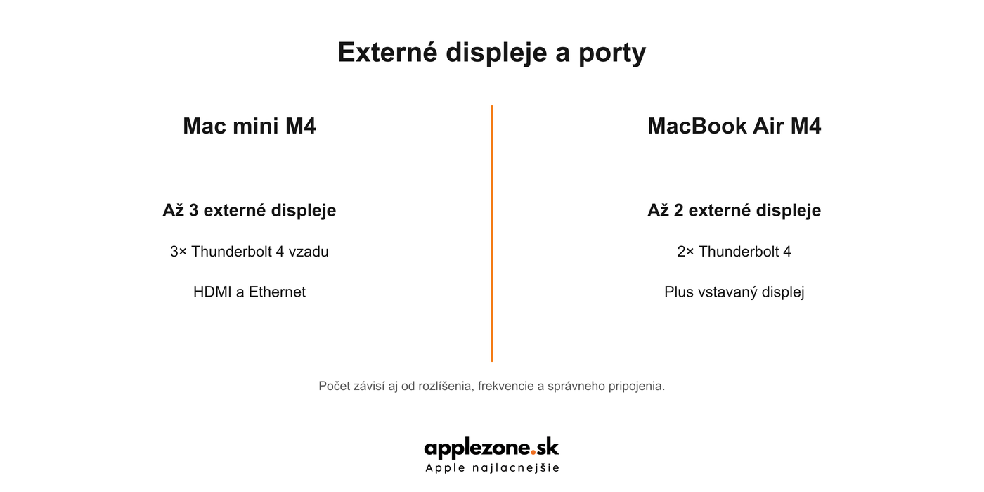 Porovnanie externých displejov a portov Mac mini M4 a Air M4