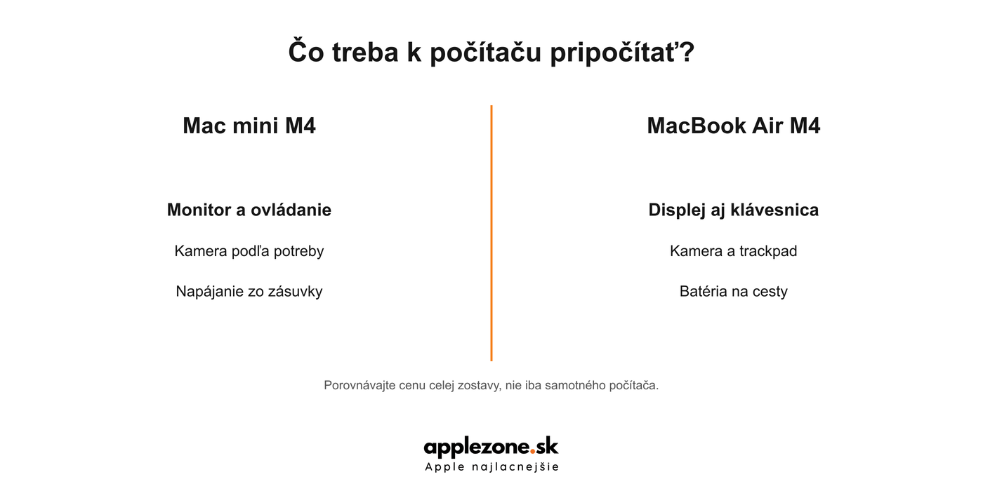 Mac mini M4 vs MacBook Air M4: náklady na celú zostavu