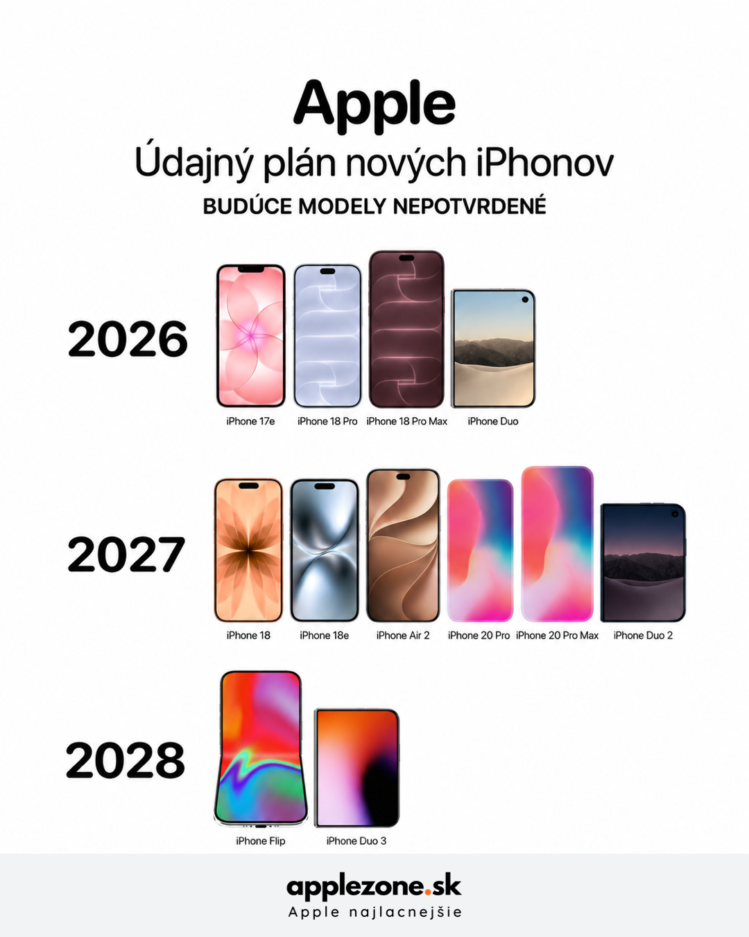 plán iPhonov – grafický prehľad applezone.sk